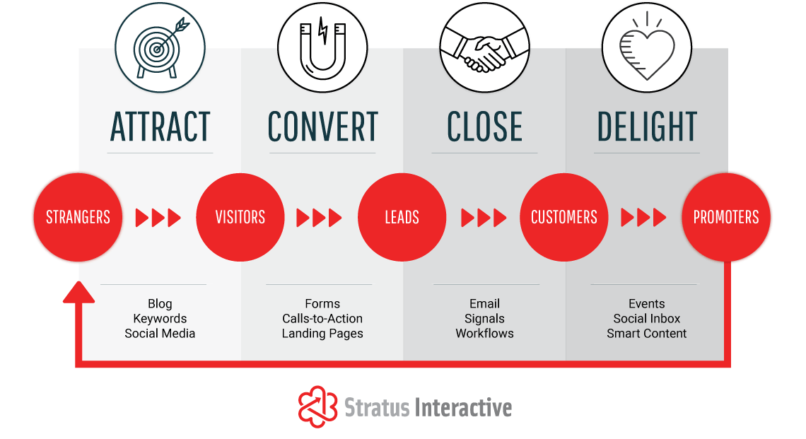 Attract Convert Close Delight - The Inbound Methodology